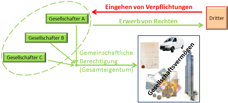 3.2.5 Aussenverhältnis: Rechtsgemeinschaft